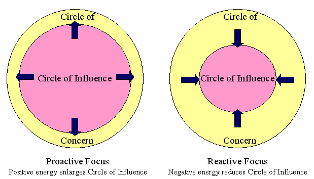circle of influence concern